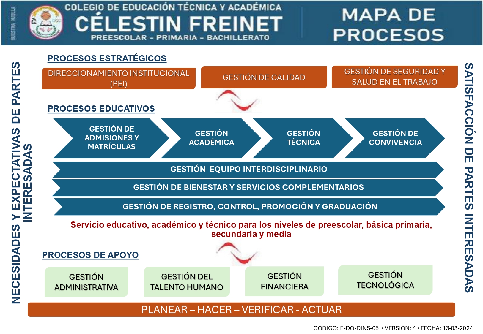 Mapa de Procesos Institucional